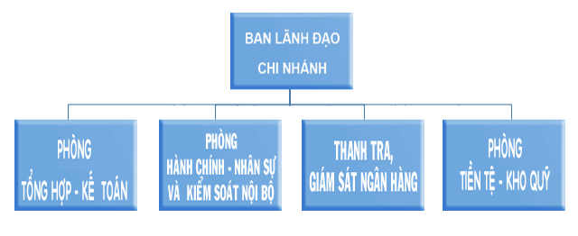 Cơ cấu tổ chức